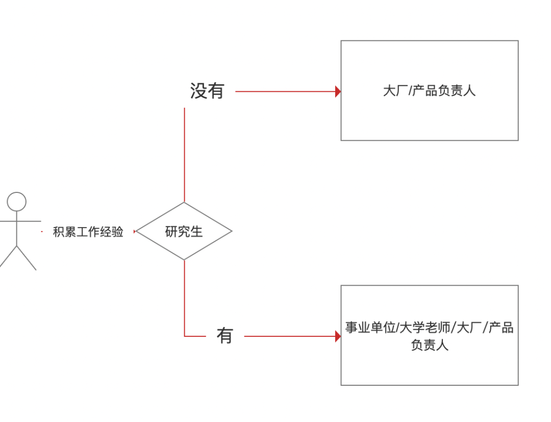 30岁，产品经理读一个研究生怎么样