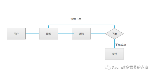 后台产品经理的三个易错点