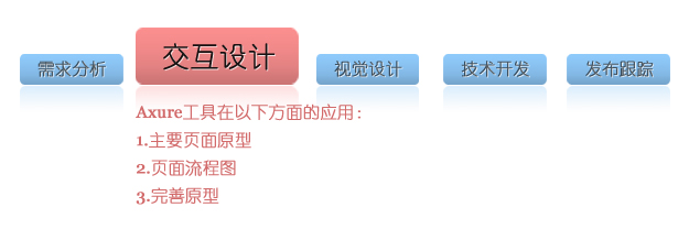 Axure新手入门，axure原型在工作的应用