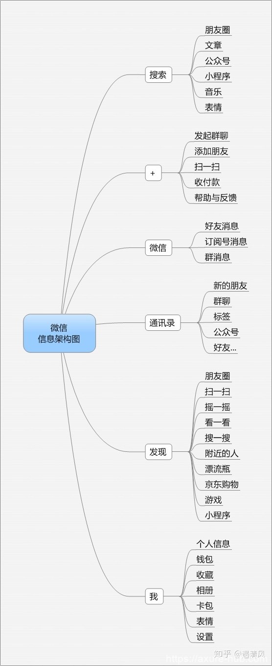 以微信为例：如何用Axure制作高保真原型？