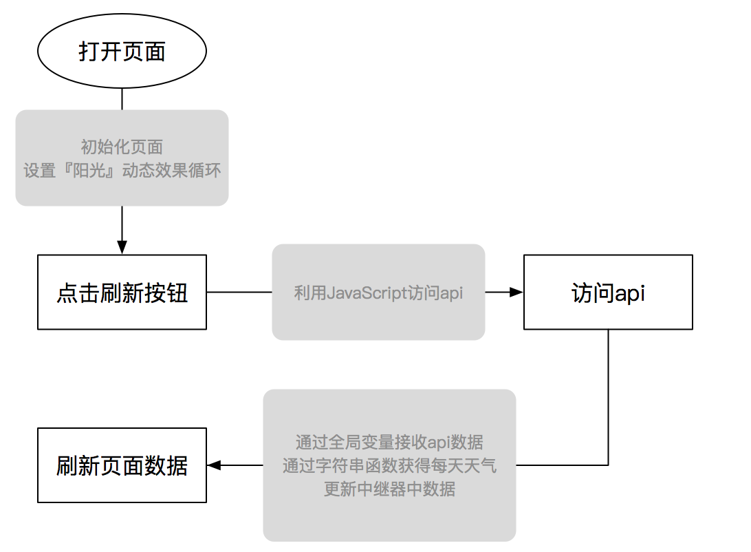 Axure高阶教程：利用JavaScript制作实时天气显示APP