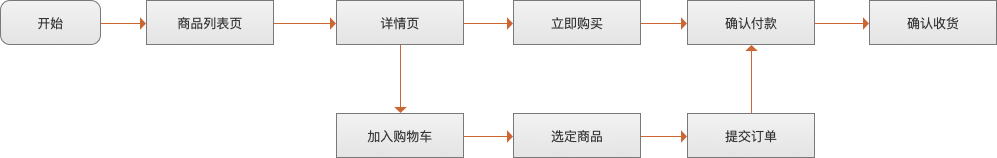 数据产品经理如何快速了解业务