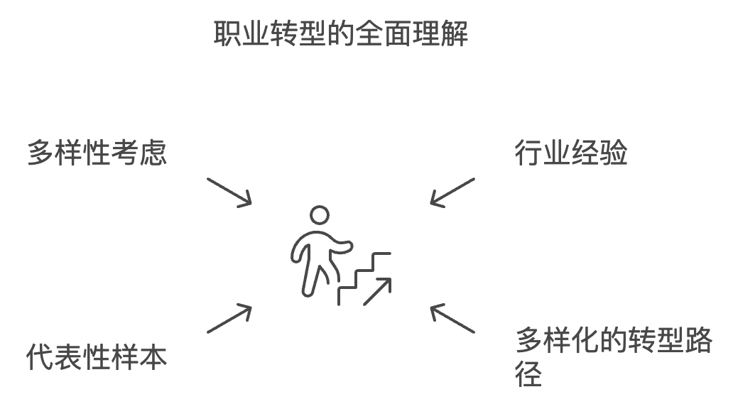 大龄产品经理都转型做什么了？100 个故事100 种可能