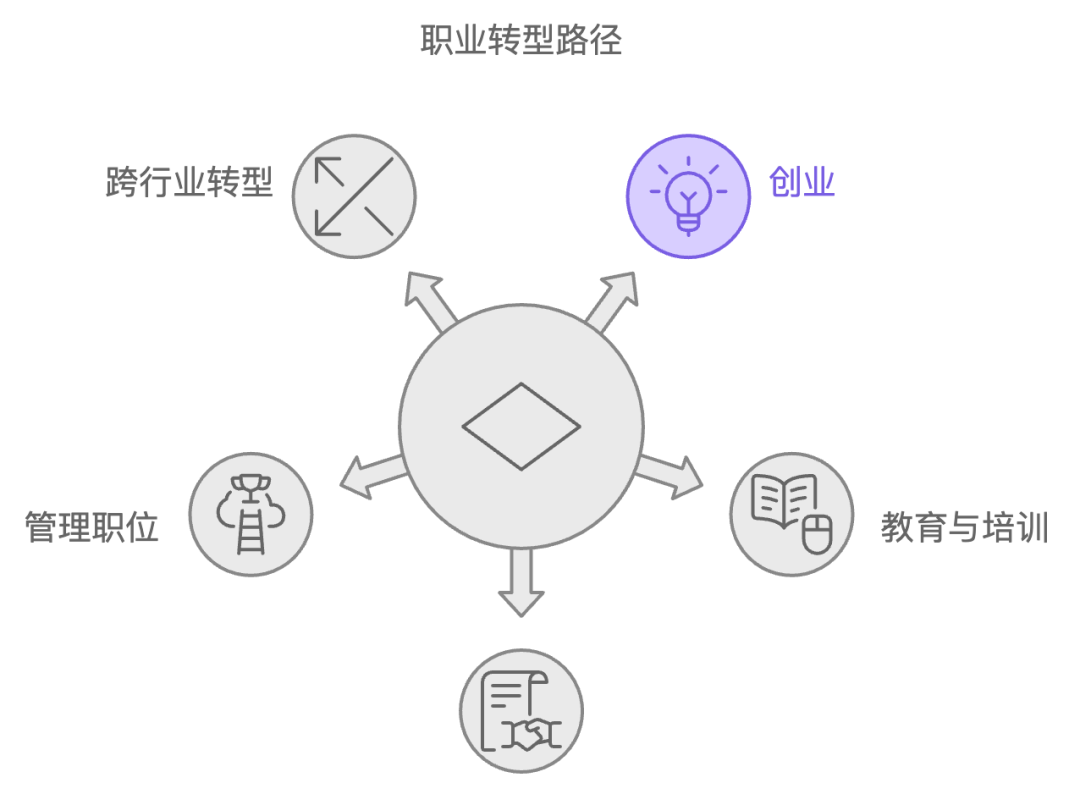 大龄产品经理都转型做什么了？100 个故事100 种可能