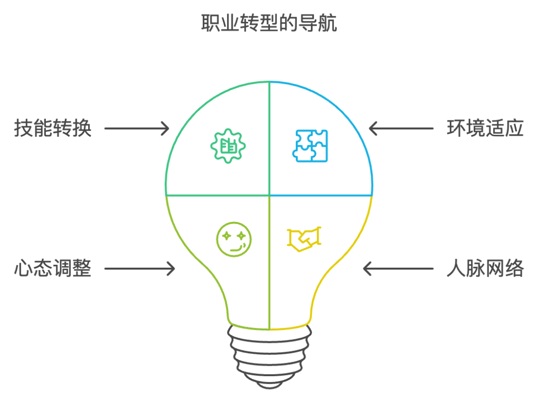 大龄产品经理都转型做什么了？100 个故事100 种可能