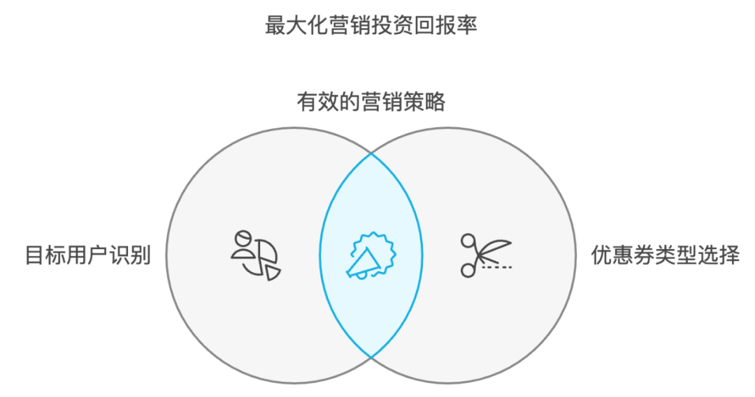 优惠券生成与发放策略：精准营销,提升转化率