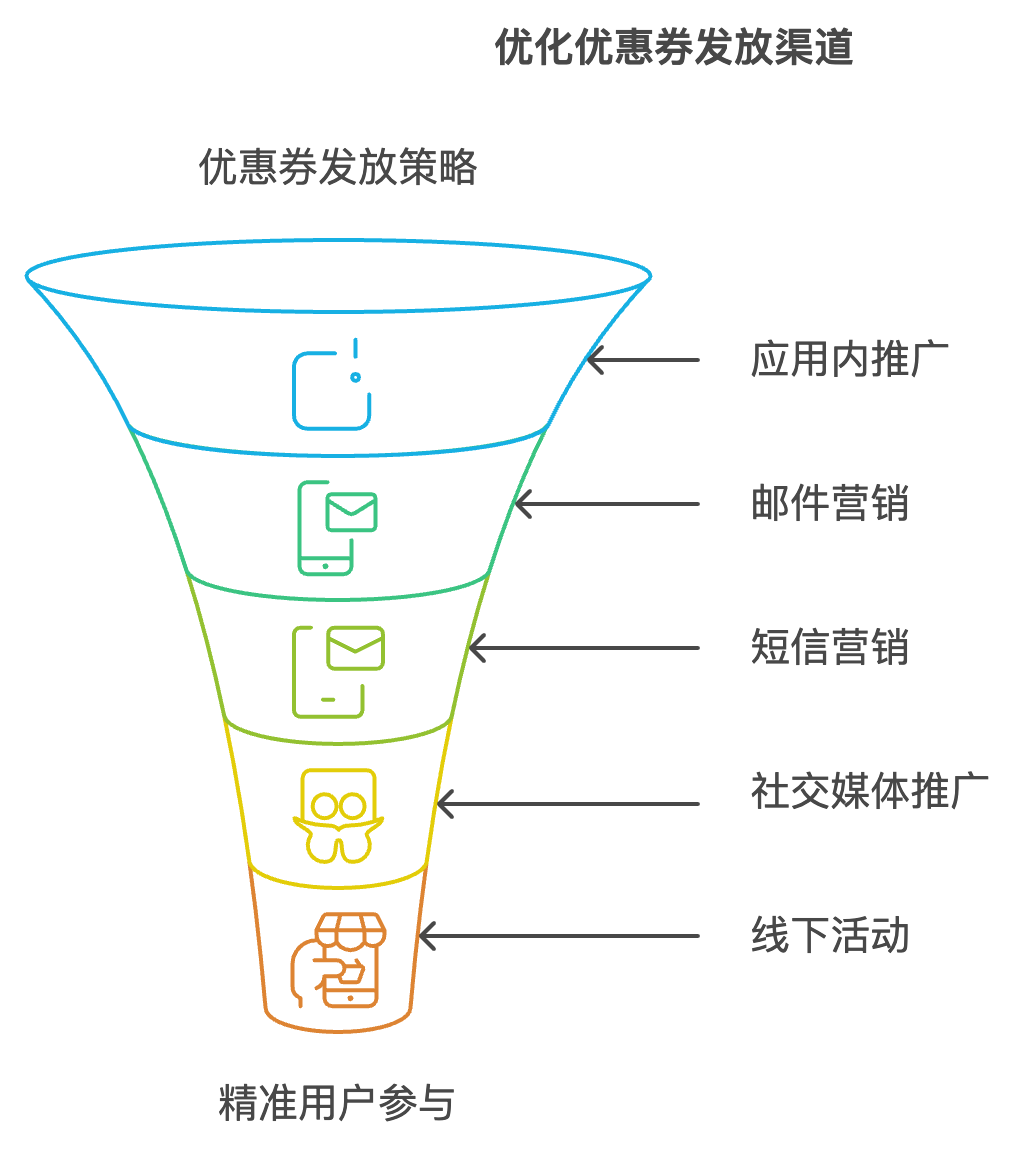 优惠券生成与发放策略：精准营销,提升转化率