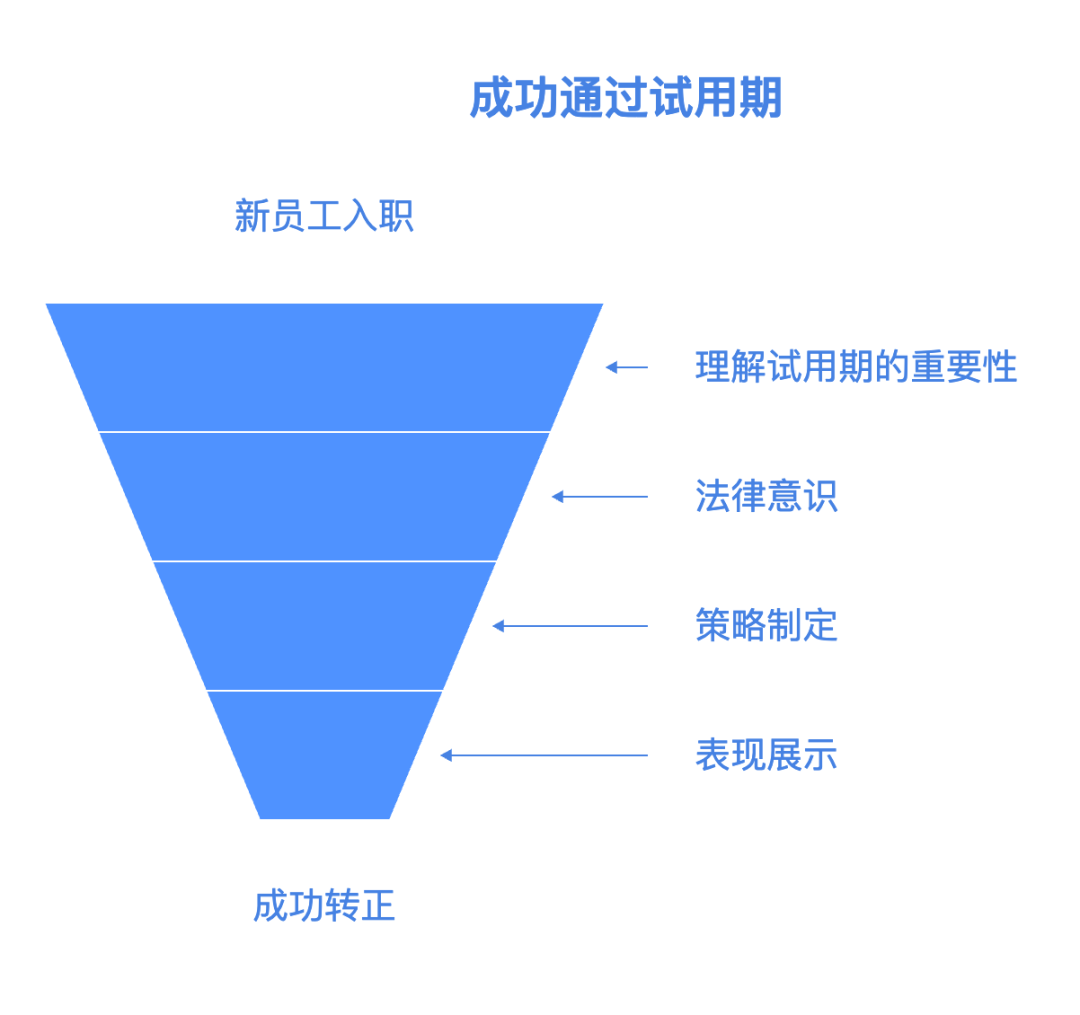 加入新公司如何完美通过试用期