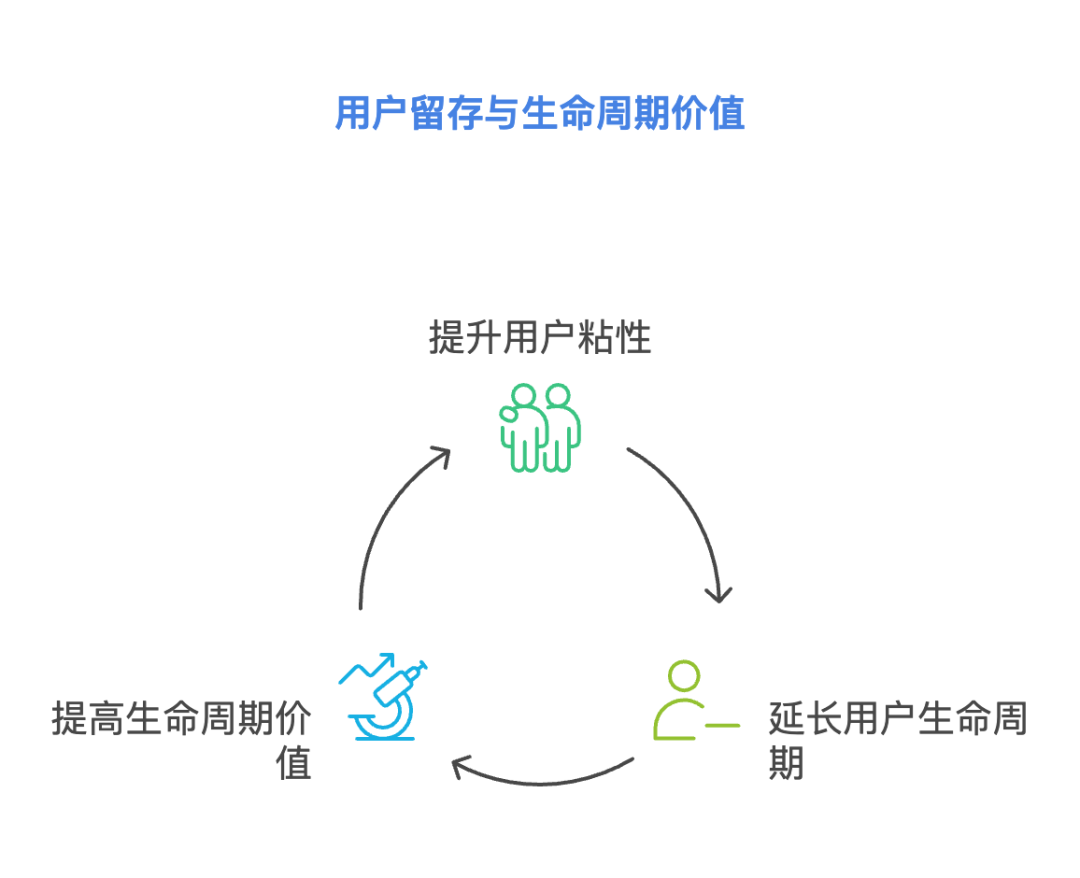 用户留存分析：提升用户粘性，提高用户生命周期价值