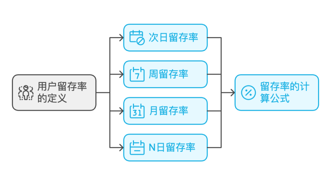 用户留存分析：提升用户粘性，提高用户生命周期价值