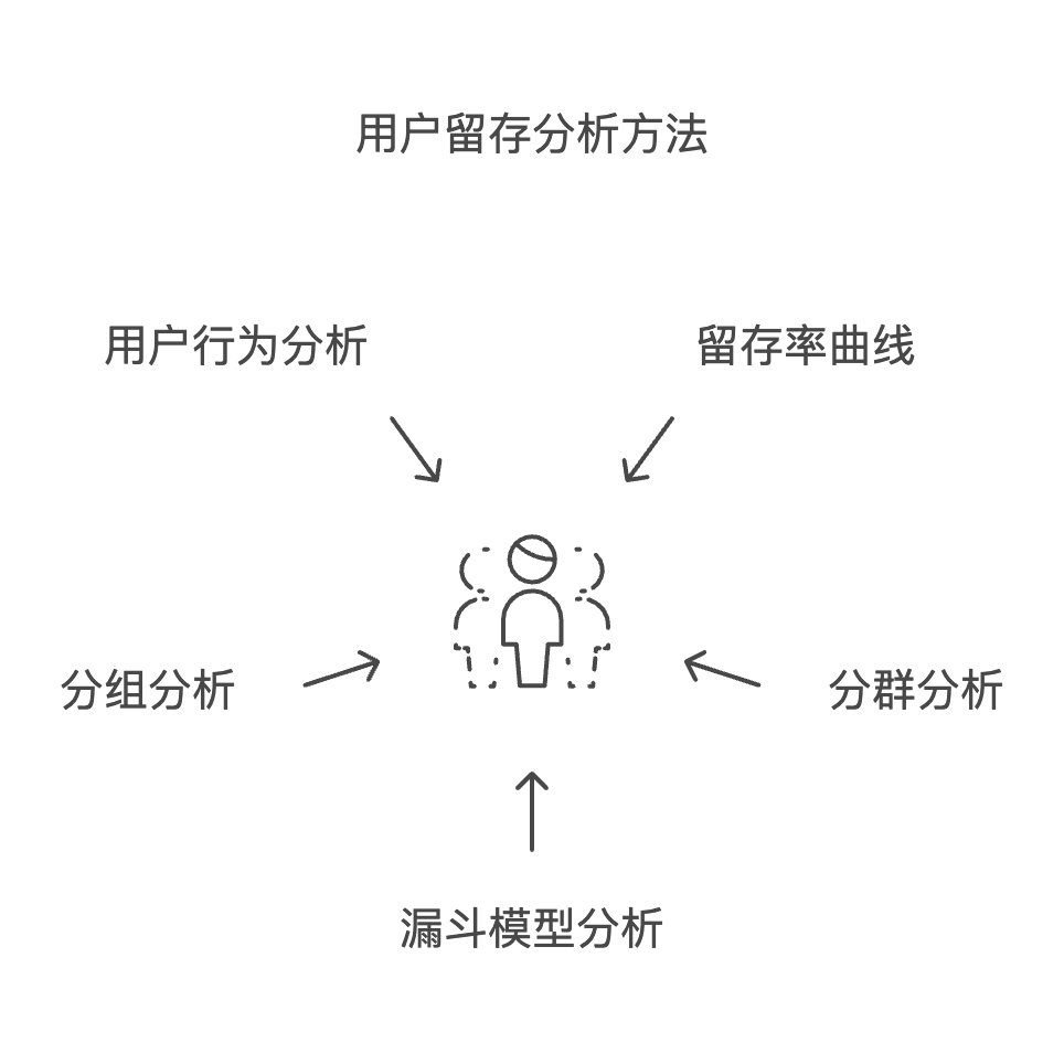 用户留存分析：提升用户粘性，提高用户生命周期价值