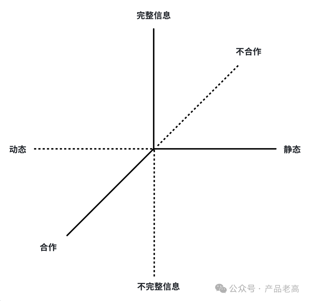 产品能力模块系列：博弈实战“思路”