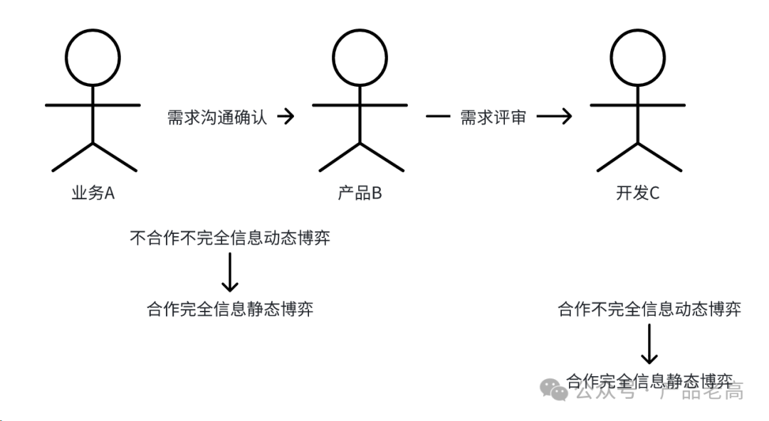 产品能力模块系列：博弈实战“思路”